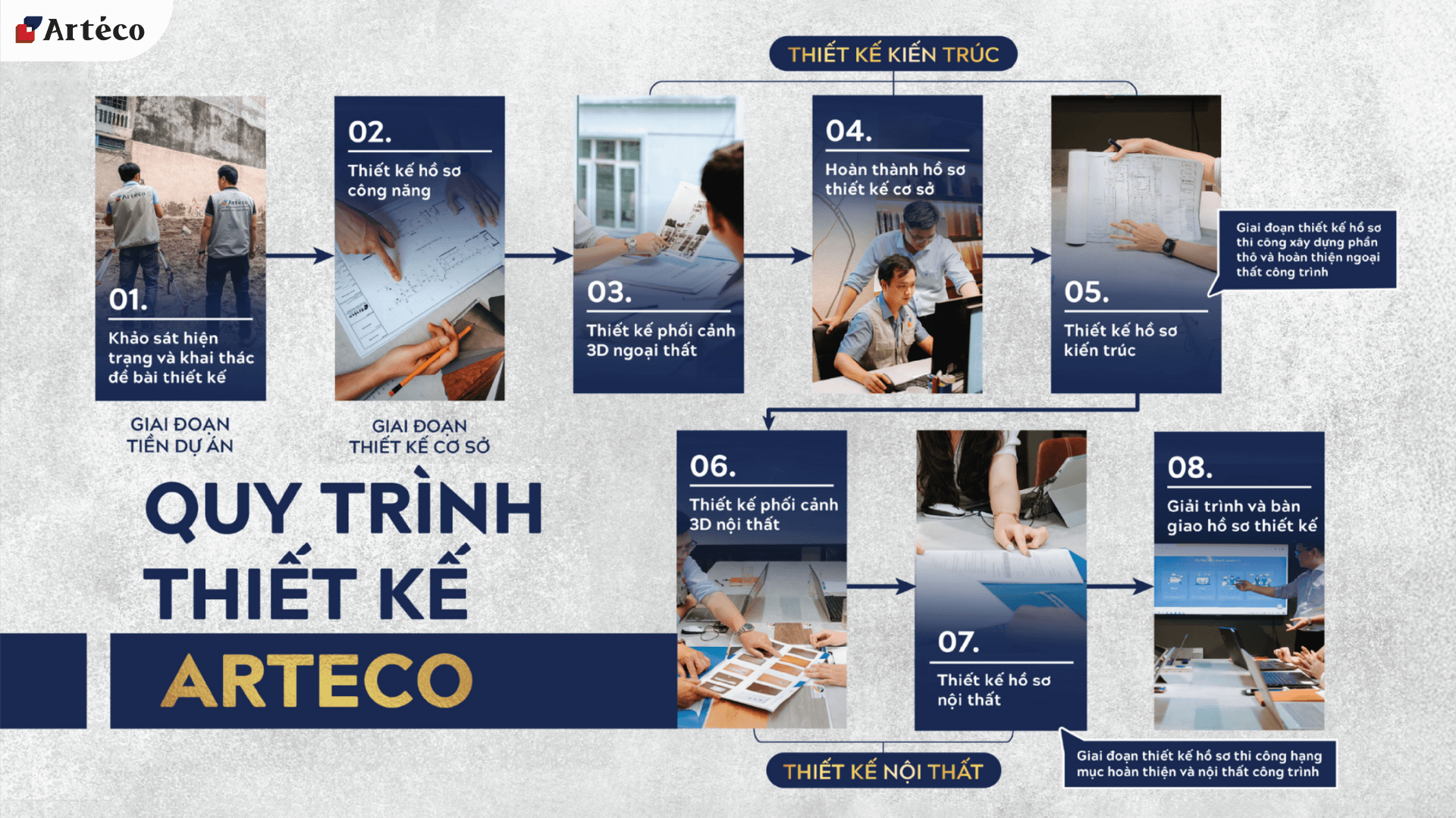 quy-trinh-thiet-ke-tai-arteco